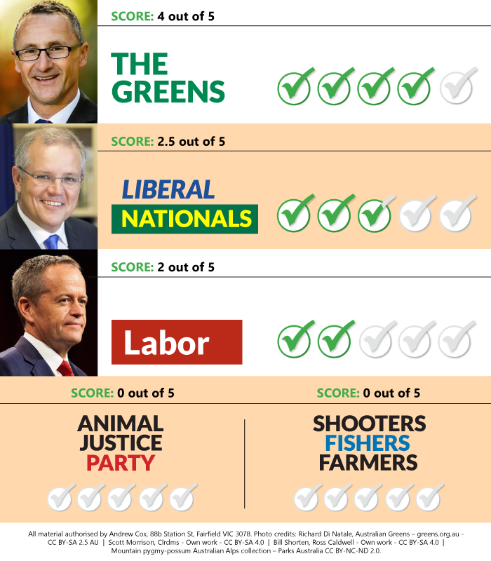 Invasive species: the parties stand at 2019 Australian election Species Council