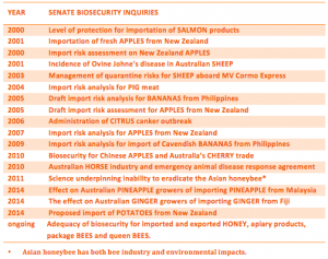 Senate inquiries into biosecurity since 2000