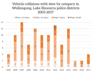 Vehicle collisions with deer by category in Wollongong, Lake Illawarra police districts 2005-2017