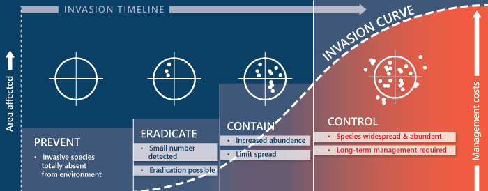 Setting the stage for invasive species research - Invasive Species Council