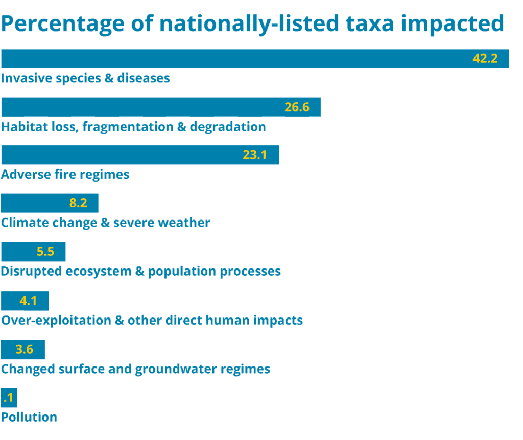 The percentage of nationally listed threatened taxa impacted to a medium or high degree by eight major threat categories.