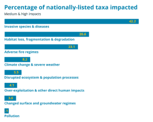Chart-nationally listed threatened taxa impacted-eight major threat categories