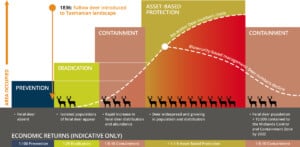Generalised-Invasion-Curve-Deer-Tasmania-Source-based-on-DPI-2010